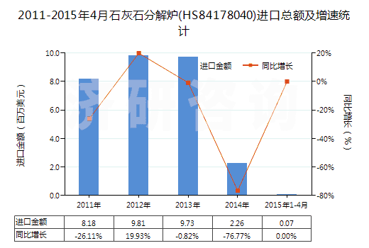 2011-2015年4月石灰石分解爐(HS84178040)進(jìn)口總額及增速統(tǒng)計